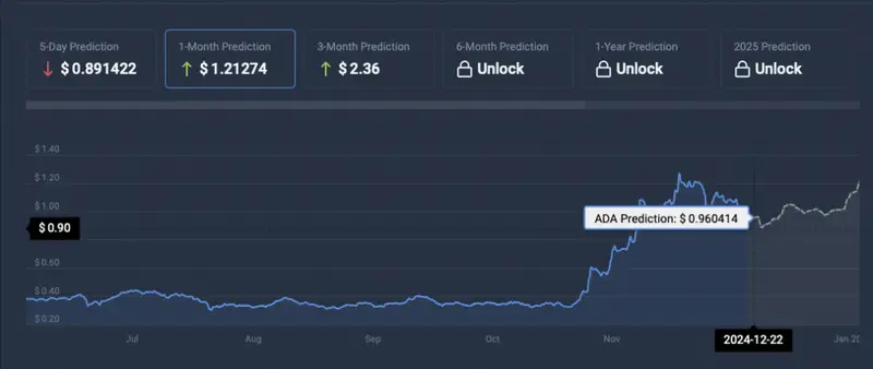 ADA price prediction CoinCodex